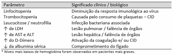 coronavirus exame hemograma