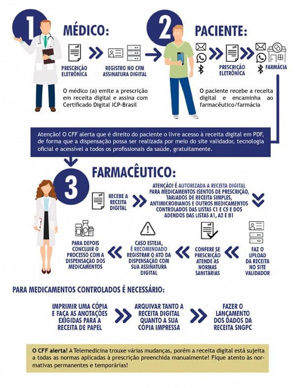 receita digital cff 2
